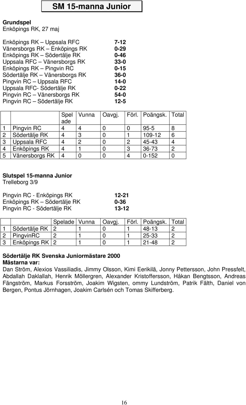 Total ade 1 Pingvin RC 4 4 0 0 95-5 8 2 Södertälje RK 4 3 0 1 109-12 6 3 Uppsala RFC 4 2 0 2 45-43 4 4 Enköpings RK 4 1 0 3 36-73 2 5 Vänersborgs RK 4 0 0 4 0-152 0 Slutspel 15-manna Junior