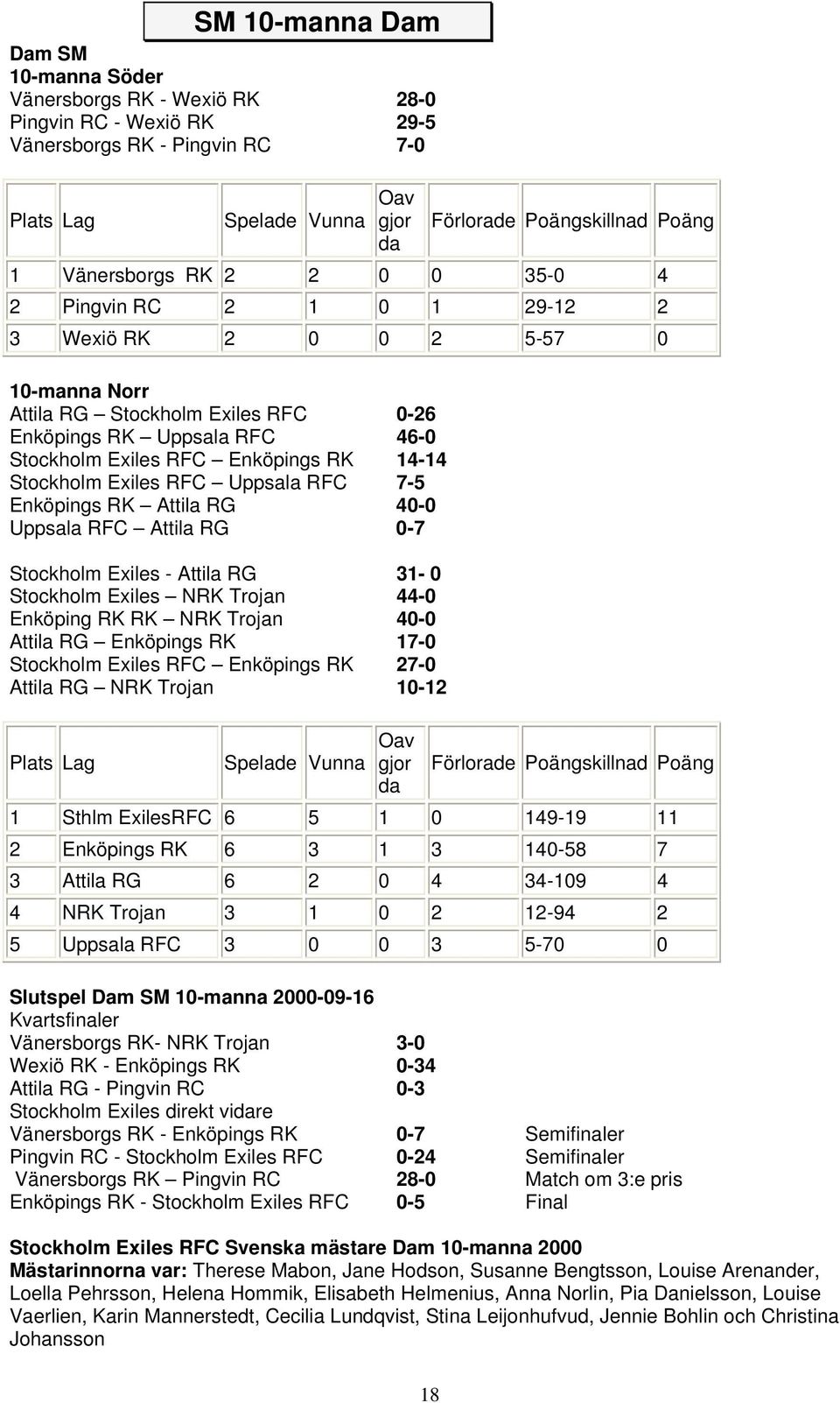14-14 Stockholm Exiles RFC Uppsala RFC 7-5 Enköpings RK Attila RG 40-0 Uppsala RFC Attila RG 0-7 Stockholm Exiles - Attila RG 31-0 Stockholm Exiles NRK Trojan 44-0 Enköping RK RK NRK Trojan 40-0