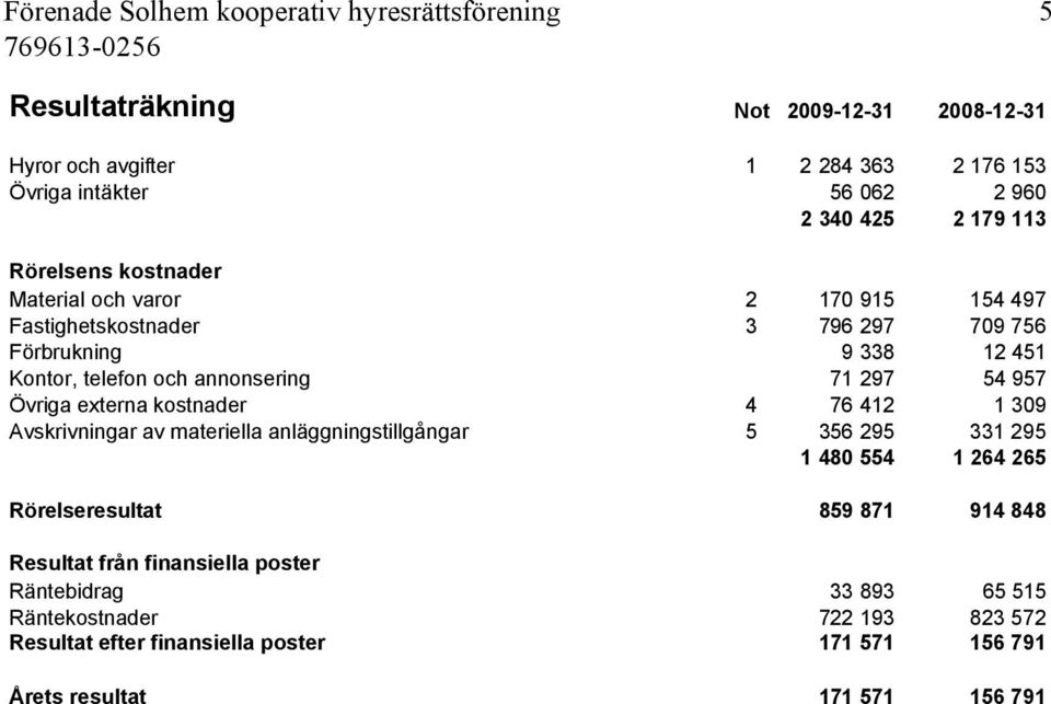 externa kostnader 4 76 412 1 309 Avskrivningar av materiella anläggningstillgångar 5 356 295 331 295 1 480 554 1 264 265 Rörelseresultat 859 871 914 848