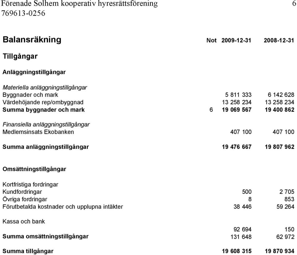 407 100 407 100 Summa anläggningstillgångar 19 476 667 19 807 962 Omsättningstillgångar Kortfristiga fordringar Kundfordringar 500 2 705 Övriga fordringar 8