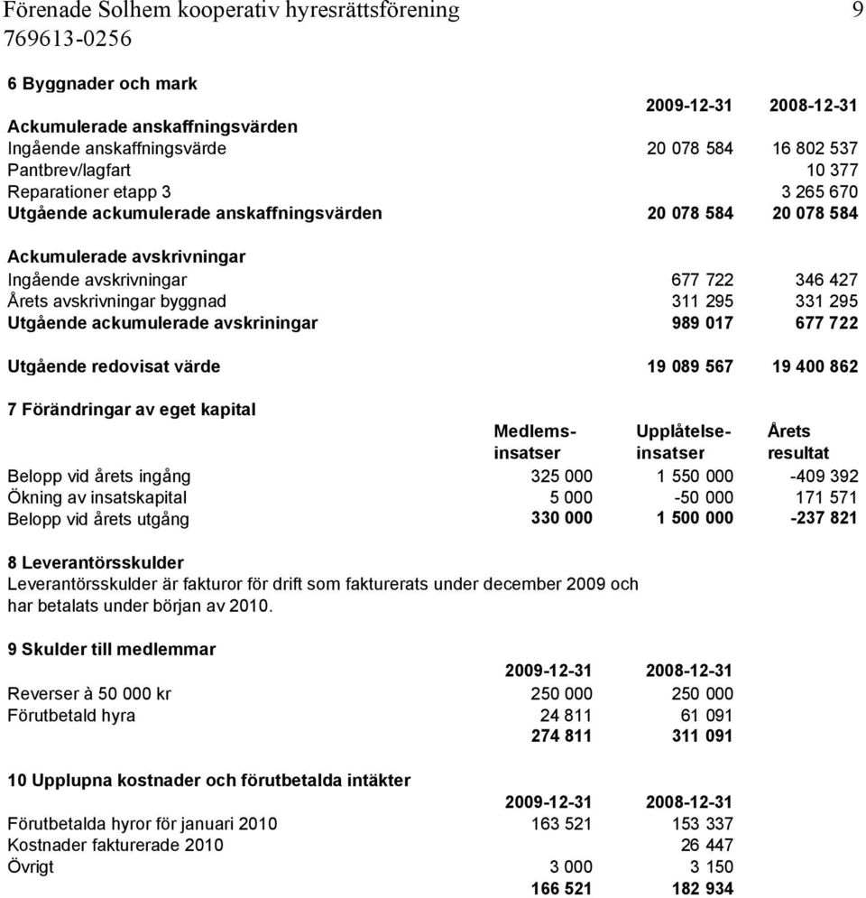 989 017 677 722 Utgående redovisat värde 19 089 567 19 400 862 7 Förändringar av eget kapital Medlems- Upplåtelse- Årets insatser insatser resultat Belopp vid årets ingång 325 000 1 550 000-409 392