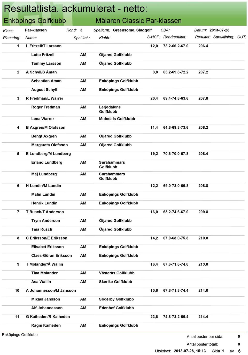 8 Roger Fredman Lena Warrer Lerjedalens Mölndals 4 B Axgren/M Olofsson 11,4 64.8-69.8-73.6 28.2 Bengt Axgren Margareta Olofsson Öijared Öijared 5 E Lundberg/M Lundberg 19,2 7.6-7.-67.8 28.