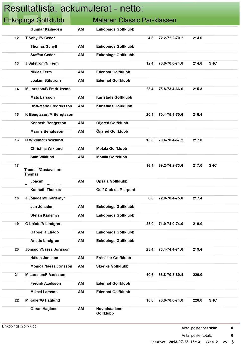 4-7.6 216.4 Kenneth Bengtsson Marina Bengtsson Öijared Öijared 16 C Wiklund/S Wiklund 13,8 79.4-7.4-67.2 217. Christina Wiklund Sam Wiklund Motala Motala 17 16,4 69.2-74.2-73.6 217.