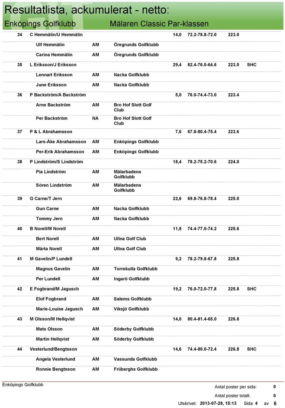 4 Arne Backström Per Backström NA Bro Hof Slott Golf Club Bro Hof Slott Golf Club 37 P & L Abrahamsson 7,6 67.8-8.4-75.4 223.