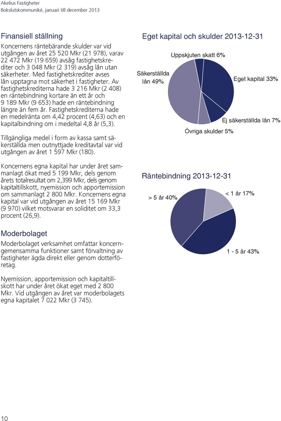 Av fastighetskrediterna hade 3 216 Mkr (2 408) en räntebindning kortare än ett år och 9 189 Mkr (9 653) hade en räntebindning längre än fem år.