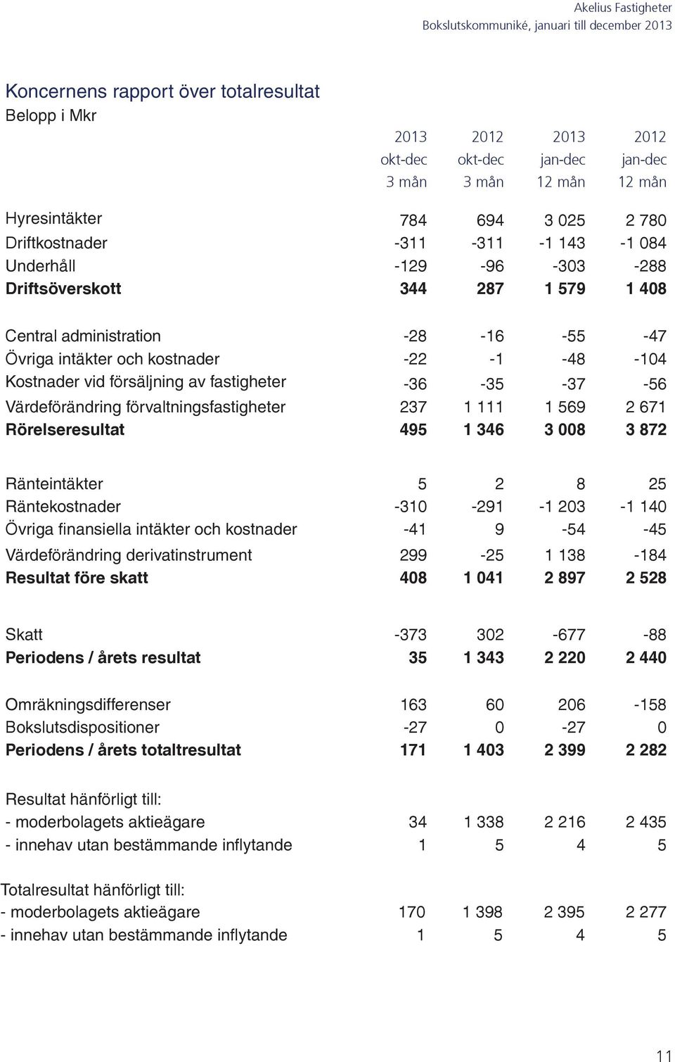 Värdeförändring förvaltningsfastigheter 237 1 111 1 569 2 671 Rörelseresultat 495 1 346 3 008 3 872 Ränteintäkter 5 2 8 25 Räntekostnader -310-291 -1 203-1 140 Övriga finansiella intäkter och