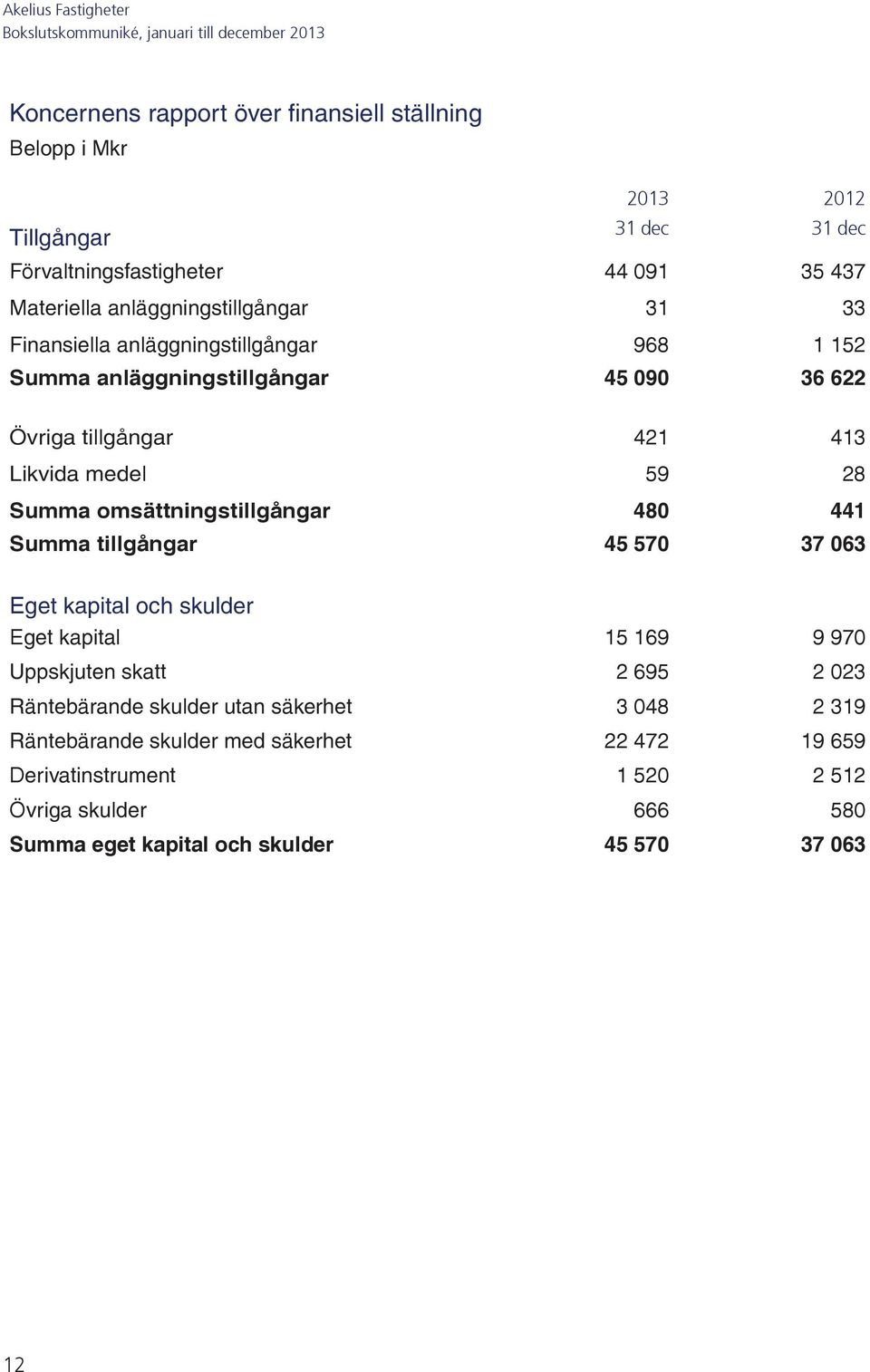 omsättningstillgångar 480 441 Summa tillgångar 45 570 37 063 Eget kapital och skulder Eget kapital 15 169 9 970 Uppskjuten skatt 2 695 2 023 Räntebärande