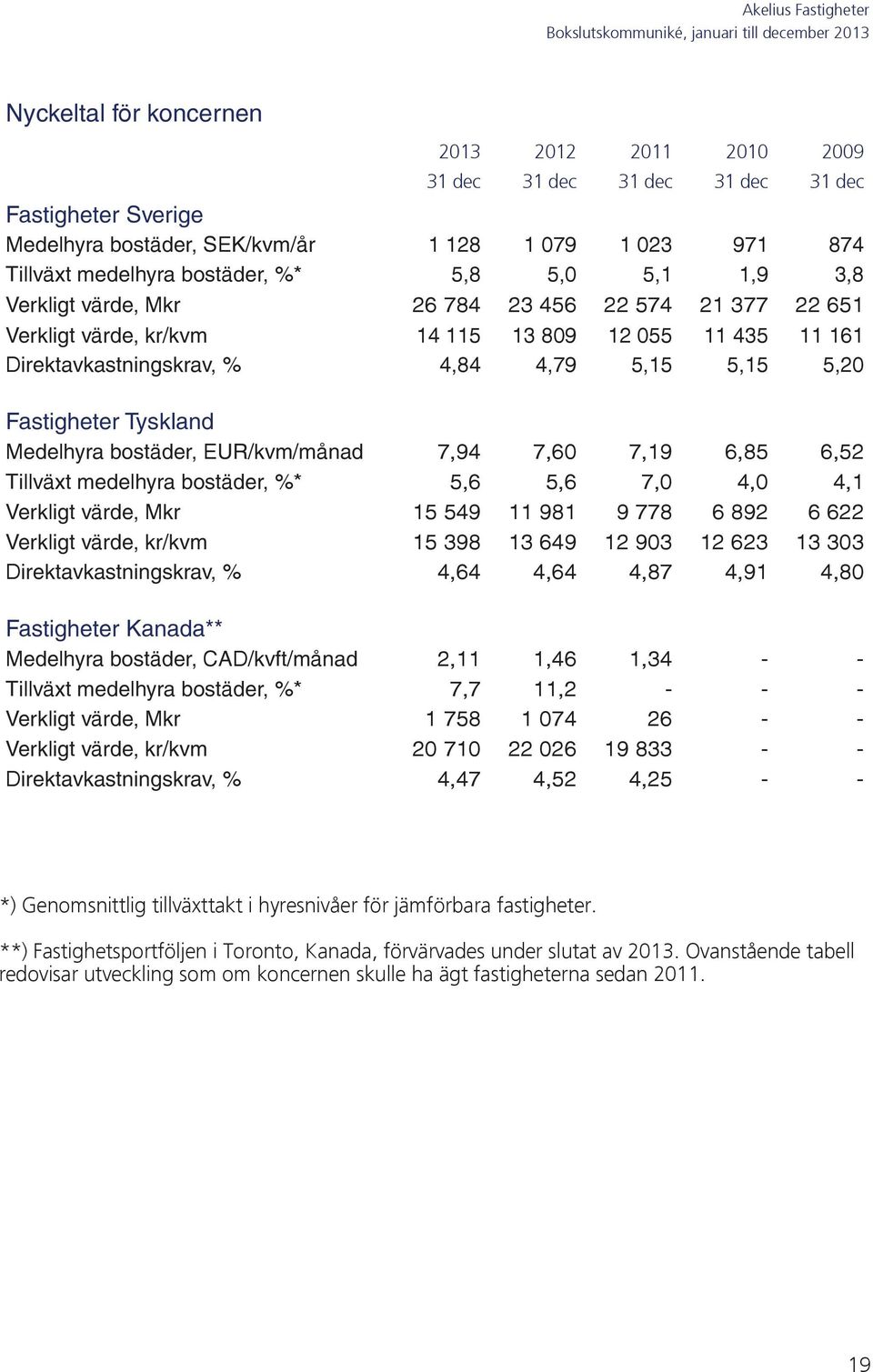 7,60 7,19 6,85 6,52 Tillväxt medelhyra bostäder, %* 5,6 5,6 7,0 4,0 4,1 Verkligt värde, Mkr 15 549 11 981 9 778 6 892 6 622 Verkligt värde, kr/kvm 15 398 13 649 12 903 12 623 13 303