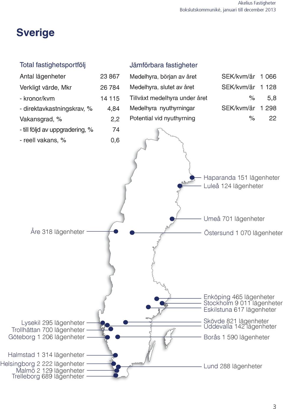 Potential vid nyuthyrning % 22 Haparanda 151 lägenheter Luleå 124 lägenheter Umeå 701 lägenheter Åre 318 lägenheter Östersund 1 070 lägenheter Lysekil 295 lägenheter Trollhättan 700 lägenheter