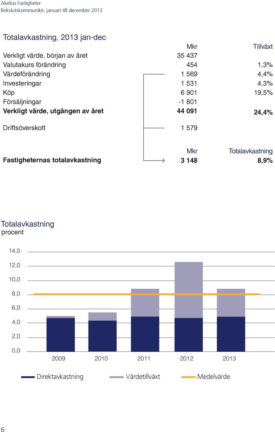 året 44 091 24,4% Driftsöverskott 1 579 Mkr Totalavkastning Fastigheternas totalavkastning 3 148 8,9% 20,0 18,0