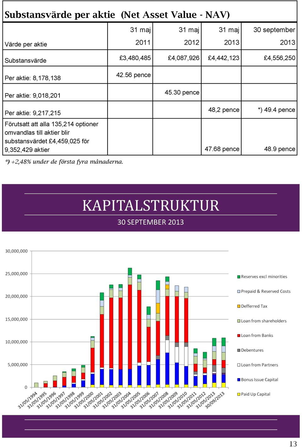 30 pence Per aktie: 9,217,215 48,2 pence *) 49.