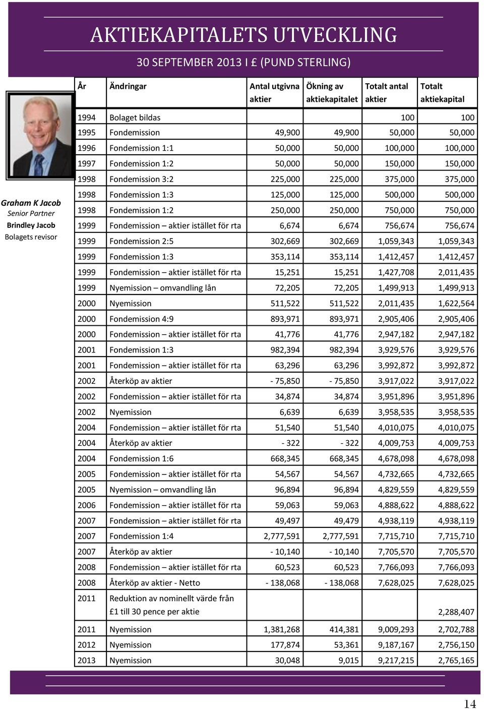 Graham K Jacob Senior Partner Brindley Jacob Bolagets revisor 1998 Fondemission 1:3 125,000 125,000 500,000 500,000 1998 Fondemission 1:2 250,000 250,000 750,000 750,000 1999 Fondemission aktier