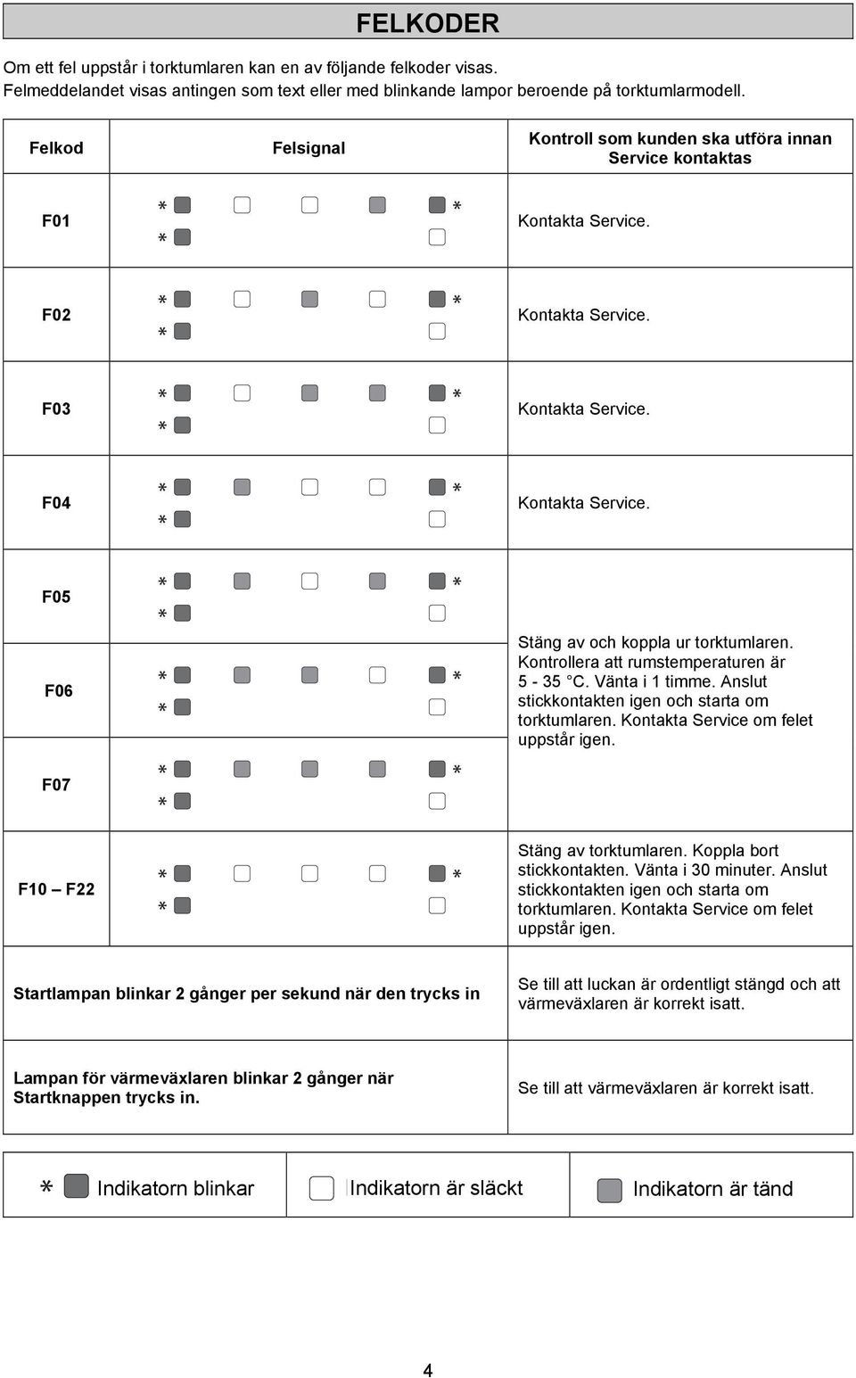 Anslut stickkontakten igen och starta om torktumlaren. Kontakta Service om felet uppstår igen. F07 F10 F22 Stäng av torktumlaren. Koppla bort stickkontakten. Vänta i 30 minuter.