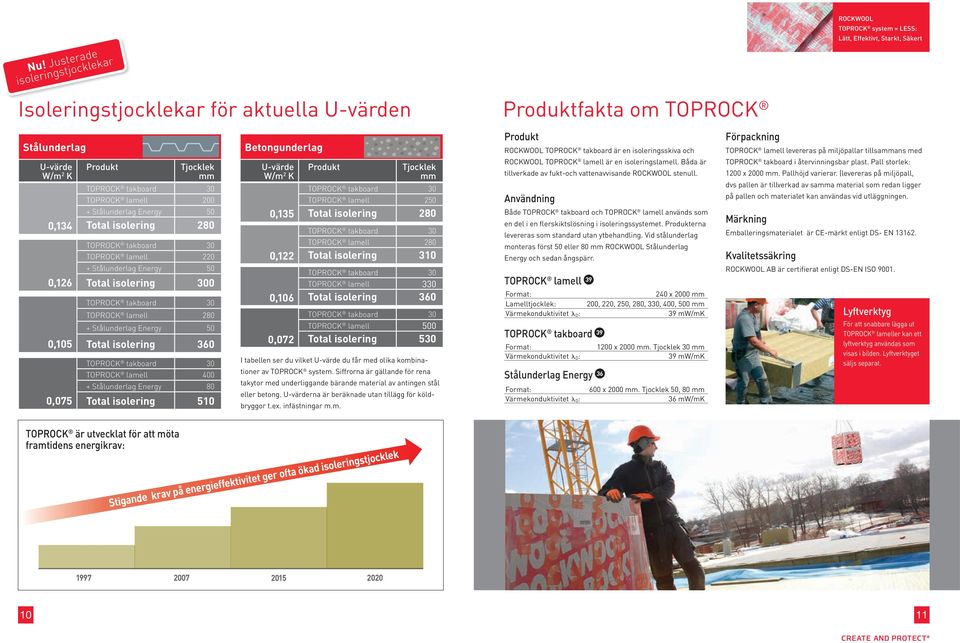 isolering 510 Betongunderlag U-värde W/m 2 K 0,135 0,122 0,106 0,072 Produkt Tjocklek mm Toprock lamell 250 Total isolering 280 Toprock lamell 280 Total isolering 310 Toprock lamell 330 Total