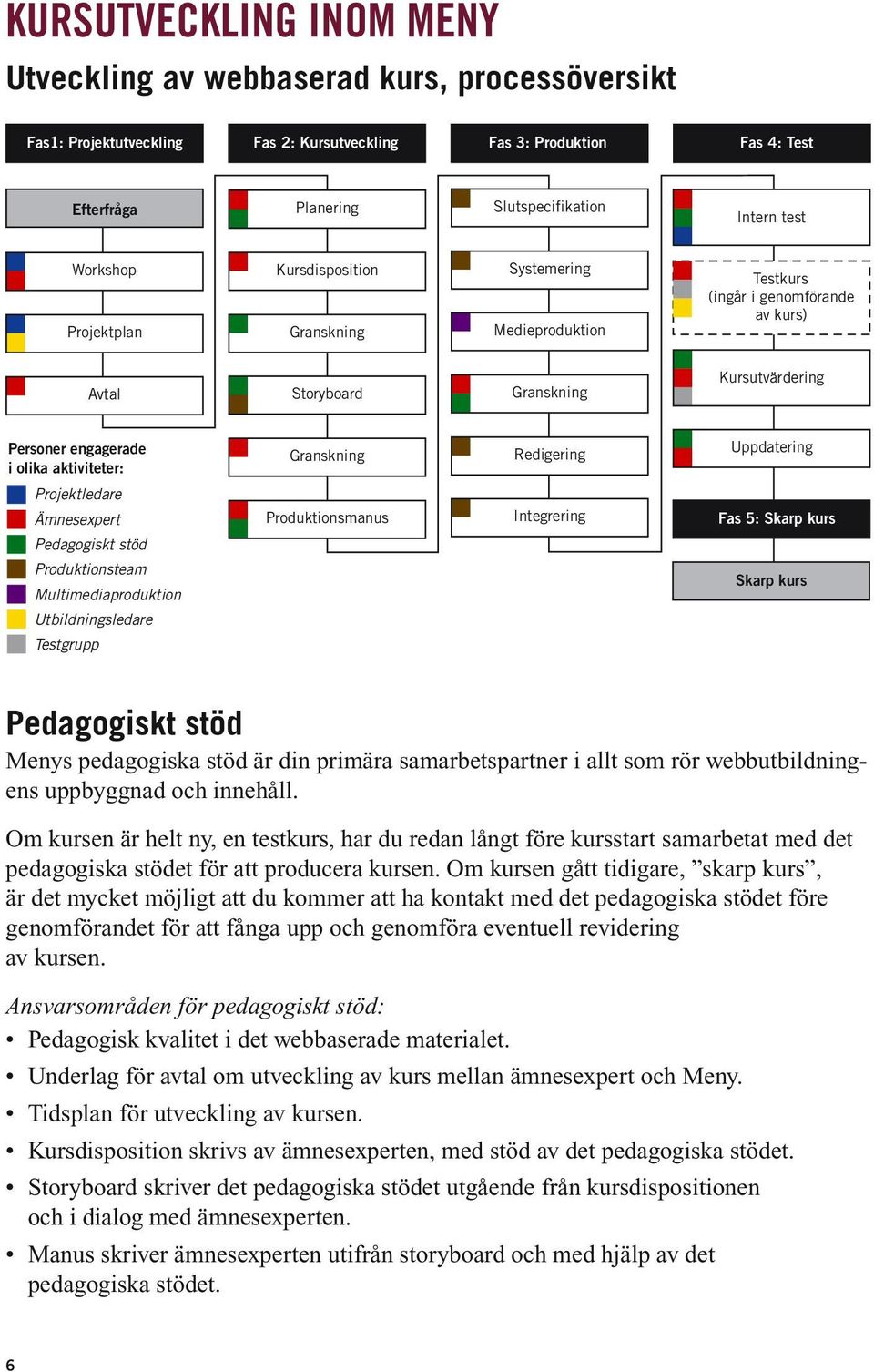 aktiviteter: Granskning Redigering Uppdatering Projektledare Ämnesexpert Pedagogiskt stöd Produktionsteam Multimediaproduktion Utbildningsledare Testgrupp Produktionsmanus Integrering Fas 5: Skarp