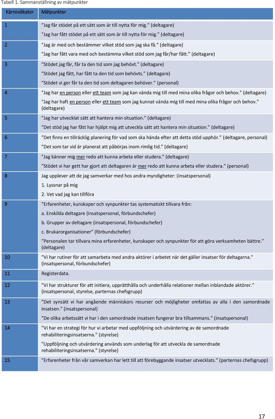 (deltagare) 3 Stödet jag får, får ta den tid som jag behövt. (deltagare) Stödet jag fått, har fått ta den tid som behövts. (deltagare) Stödet vi ger får ta den tid som deltagaren behöver.