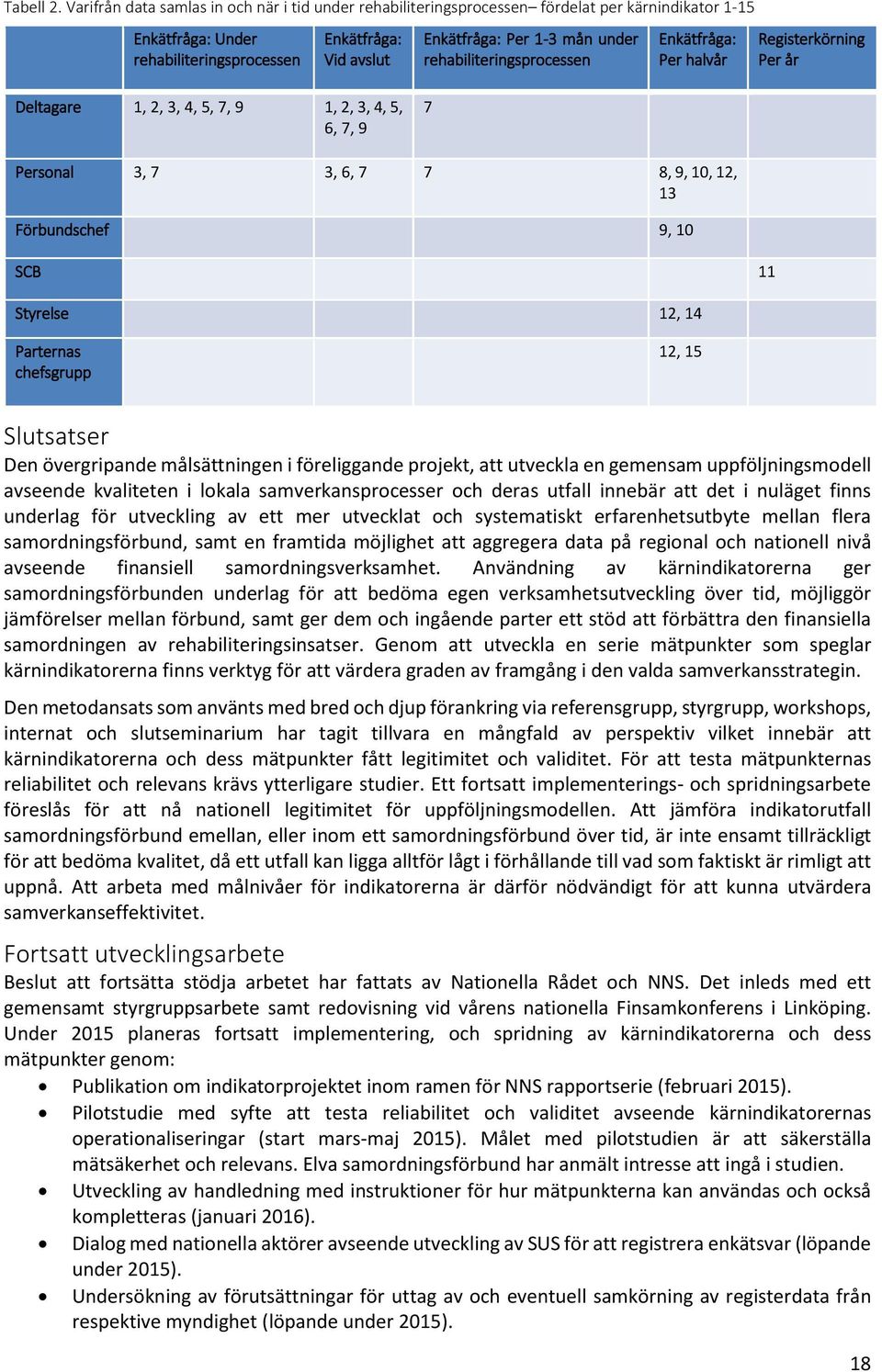 rehabiliteringsprocessen Enkätfråga: Per halvår Registerkörning Per år Deltagare 1, 2, 3, 4,, 7, 9 1, 2, 3, 4,,, 7, 9 7 Personal 3, 7 3,, 7 7 8, 9, 10, 12, 13 Förbundschef 9, 10 SCB 11 Styrelse 12,