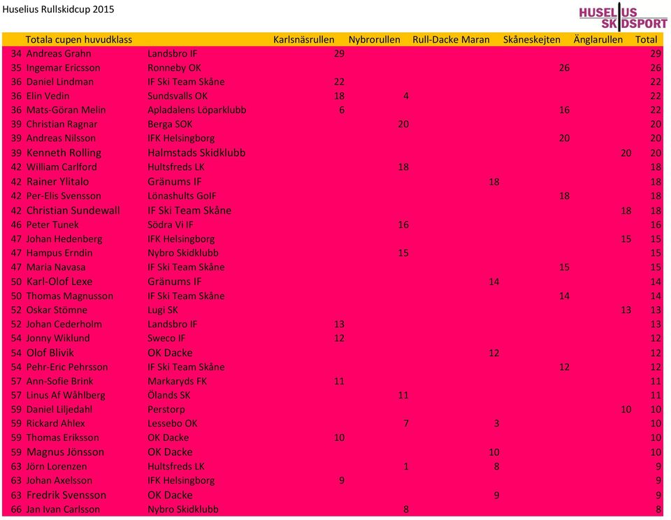 Halmstads Skidklubb 20 20 42 William Carlford Hultsfreds LK 18 18 42 Rainer Ylitalo Gränums IF 18 18 42 Per-Elis Svensson Lönashults GoIF 18 18 42 Christian Sundewall IF Ski Team Skåne 18 18 46 Peter