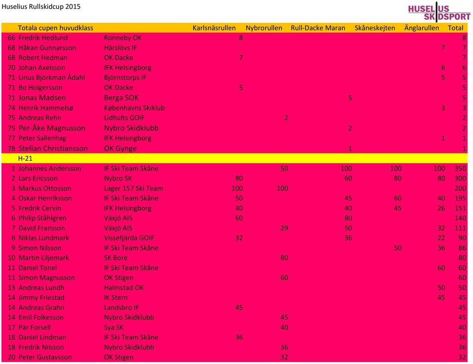 Lidhults GOIF 2 2 75 Per-Åke Magnusson Nybro Skidklubb 2 2 77 Peter Sallenhag IFK Helsingborg 1 1 78 Stellan Christiansson OK Gynge 1 1 H-21 1 Johannes Andersson IF Ski Team Skåne 50 100 100 100 350