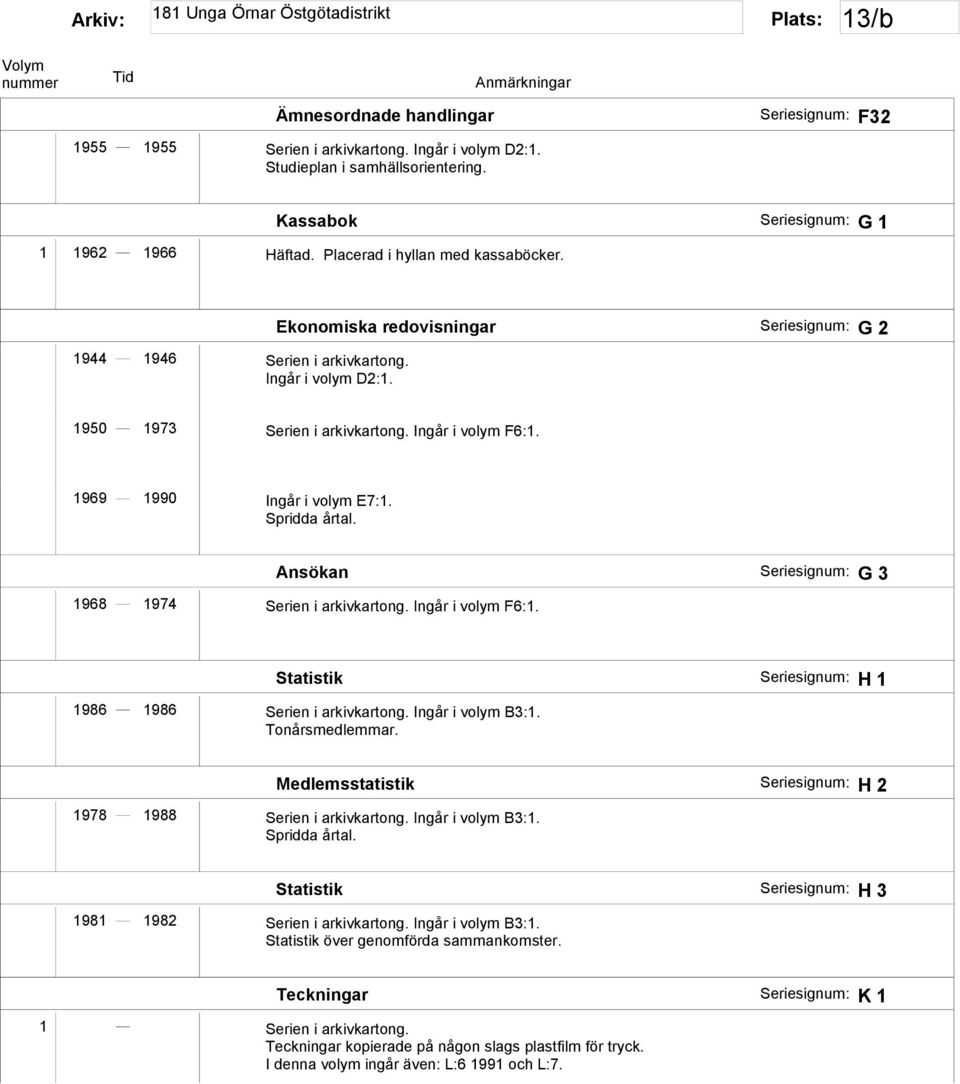 Ingår i volym B3:1. Tonårsmedlemmar. Medlemsstatistik H 2 1978 1988 Serien i arkivkartong. Ingår i volym B3:1. Statistik H 3 1981 1982 Serien i arkivkartong. Ingår i volym B3:1. Statistik över genomförda sammankomster.