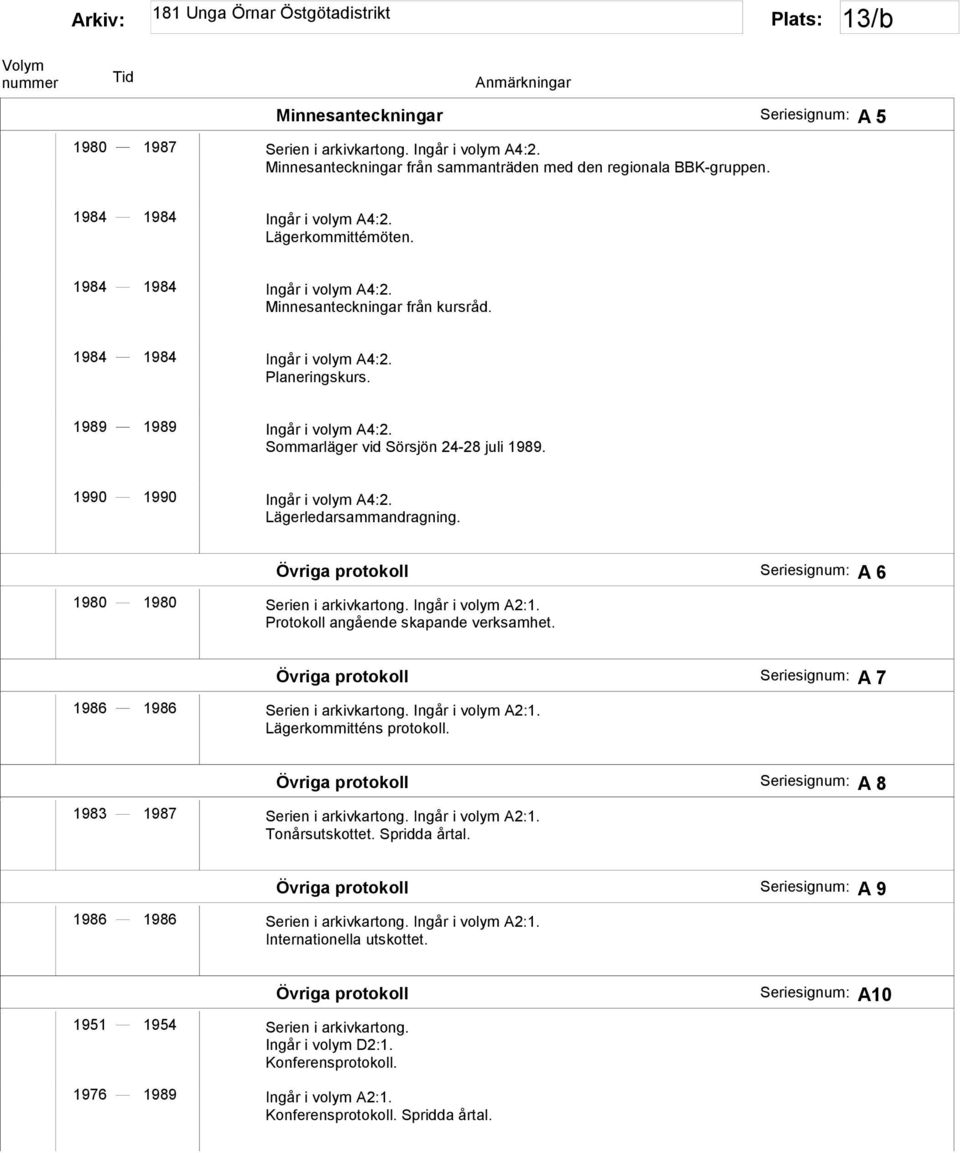 1990 1990 Ingår i volym A4:2. Lägerledarsammandragning. Övriga protokoll A 6 1980 1980 Serien i arkivkartong. Ingår i volym A2:1. Protokoll angående skapande verksamhet.