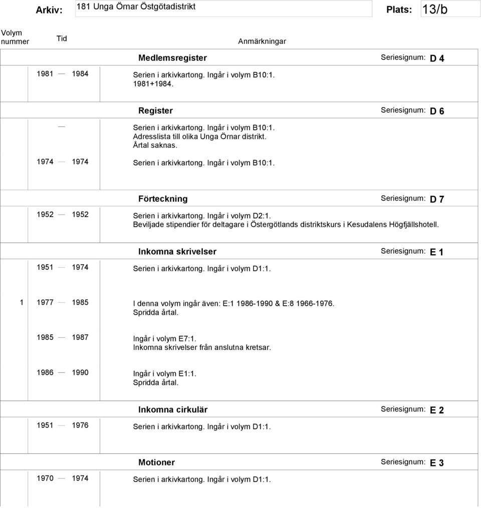 Beviljade stipendier för deltagare i Östergötlands distriktskurs i Kesudalens Högfjällshotell. Inkomna skrivelser E 1 1951 1974 Serien i arkivkartong. Ingår i volym D1:1.