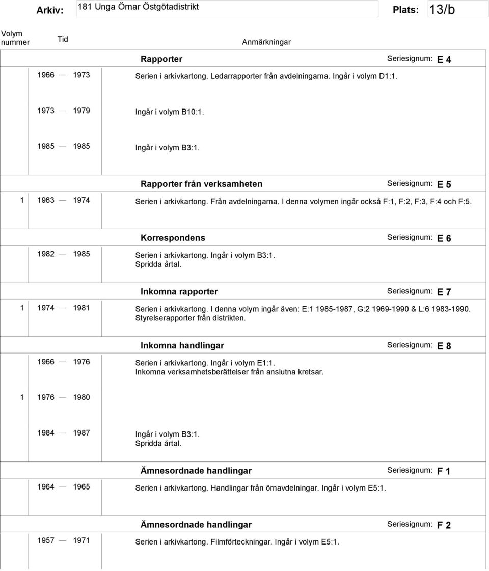 Ingår i volym B3:1. Inkomna rapporter E 7 1 1974 1981 Serien i arkivkartong. I denna volym ingår även: E:1 1985-1987, G:2 1969-1990 & L:6 1983-1990. Styrelserapporter från distrikten.