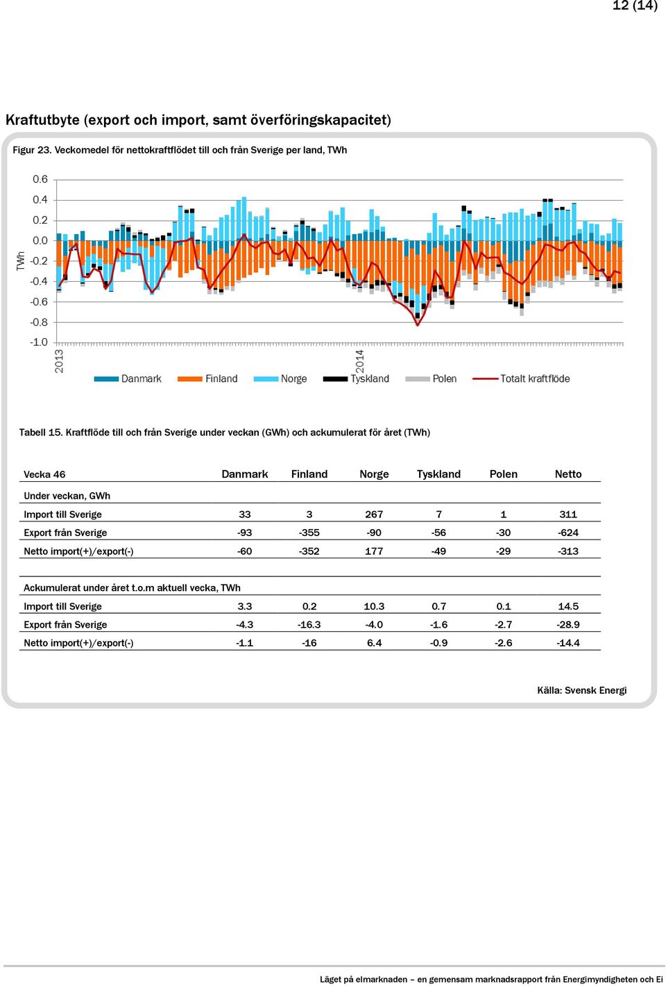 till Sverige 33 3 267 7 1 311 Export från Sverige -93-355 -90-56 -30-624 Netto import(+)/export(-) -60-352 177-49 -29-313 Ackumulerat under året t.o.m aktuell vecka, TWh Import till Sverige 3.