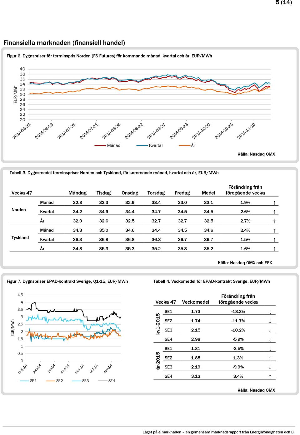 1 1.9% Kvartal 34.2 34.9 34.4 34.7 34.5 34.5 2.6% År 32.0 32.6 32.5 32.7 32.7 32.5 2.7% Tyskland Månad 34.3 35.0 34.6 34.4 34.5 34.6 2.4% Kvartal 36.3 36.8 36.8 36.8 36.7 36.7 1.5% År 34.8 35.3 35.3 35.2 35.