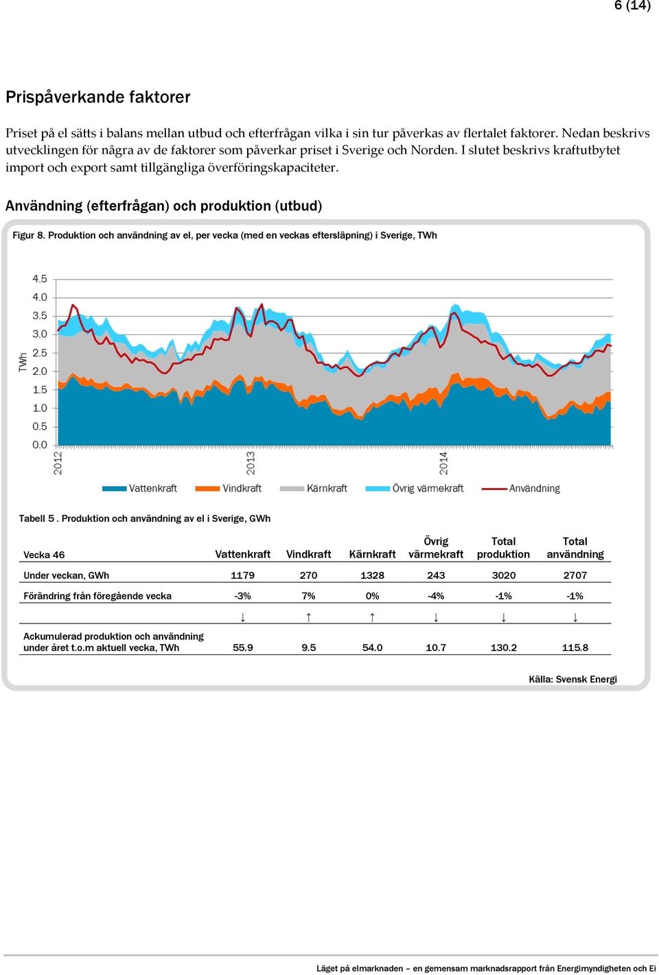Användning (efterfrågan) och produktion (utbud) Figur 8. Produktion och användning av el, per vecka (med en veckas eftersläpning) i Sverige, TWh Tabell 5.