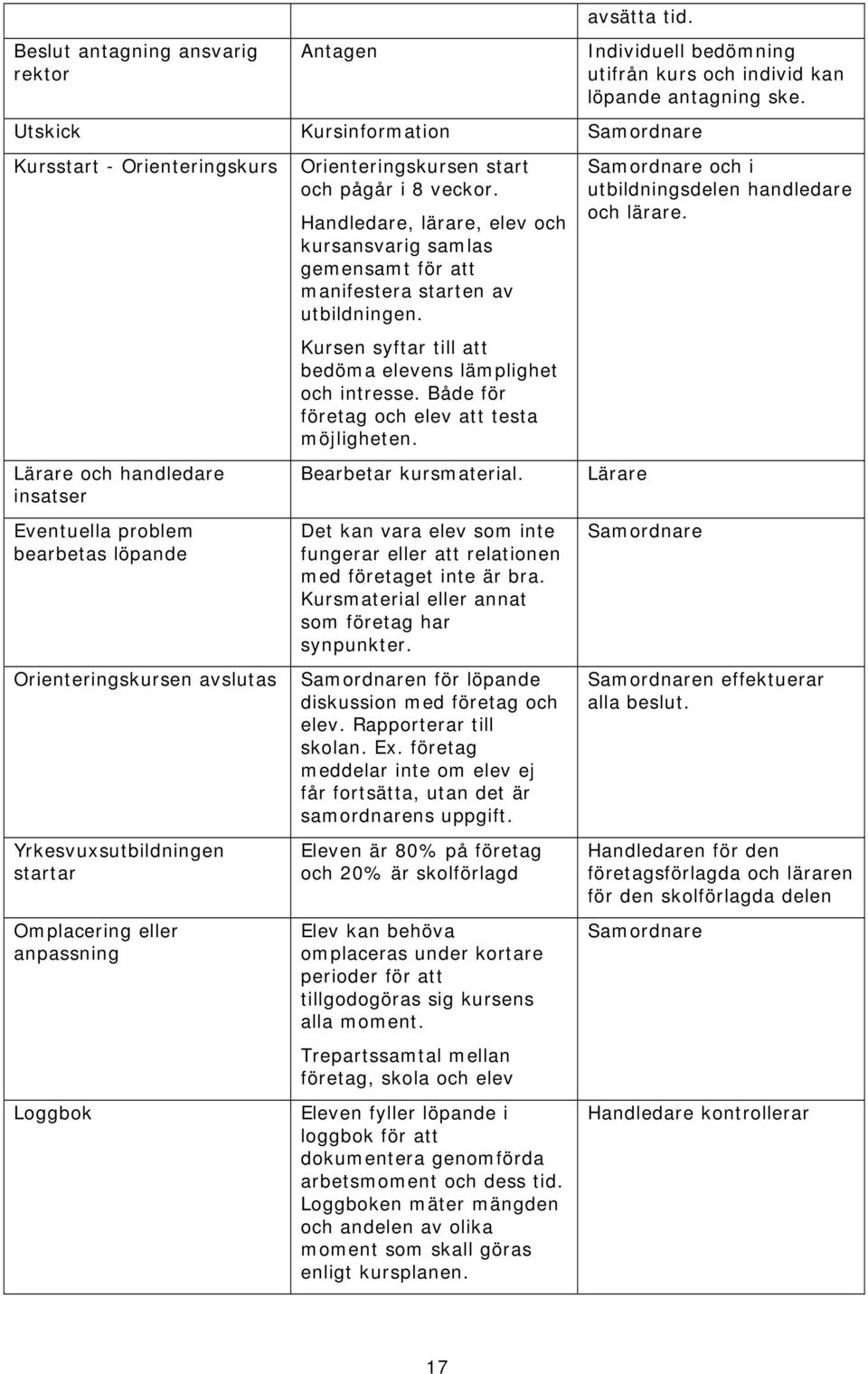 Omplacering eller anpassning Loggbok Orienteringskursen start och pågår i 8 veckor. Handledare, lärare, elev och kursansvarig samlas gemensamt för att manifestera starten av utbildningen.