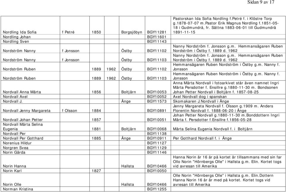 1889 d. 1962 Nordström Nanny f Jonsson Östby BGY11103 Nanny Nordström f. Jonsson g.m. Hemmansägaren Ruben Nordström i Östby f. 1889 d. 1962 Hemmansägaren Ruben Nordström i Östby g.m. Nanny f. Nordström Ruben 1889 1962 Östby BGY11102 Jonsson Nordström Ruben 1889 1962 Östby BGY11103 Hemmansägaren Ruben Nordström i Östby g.