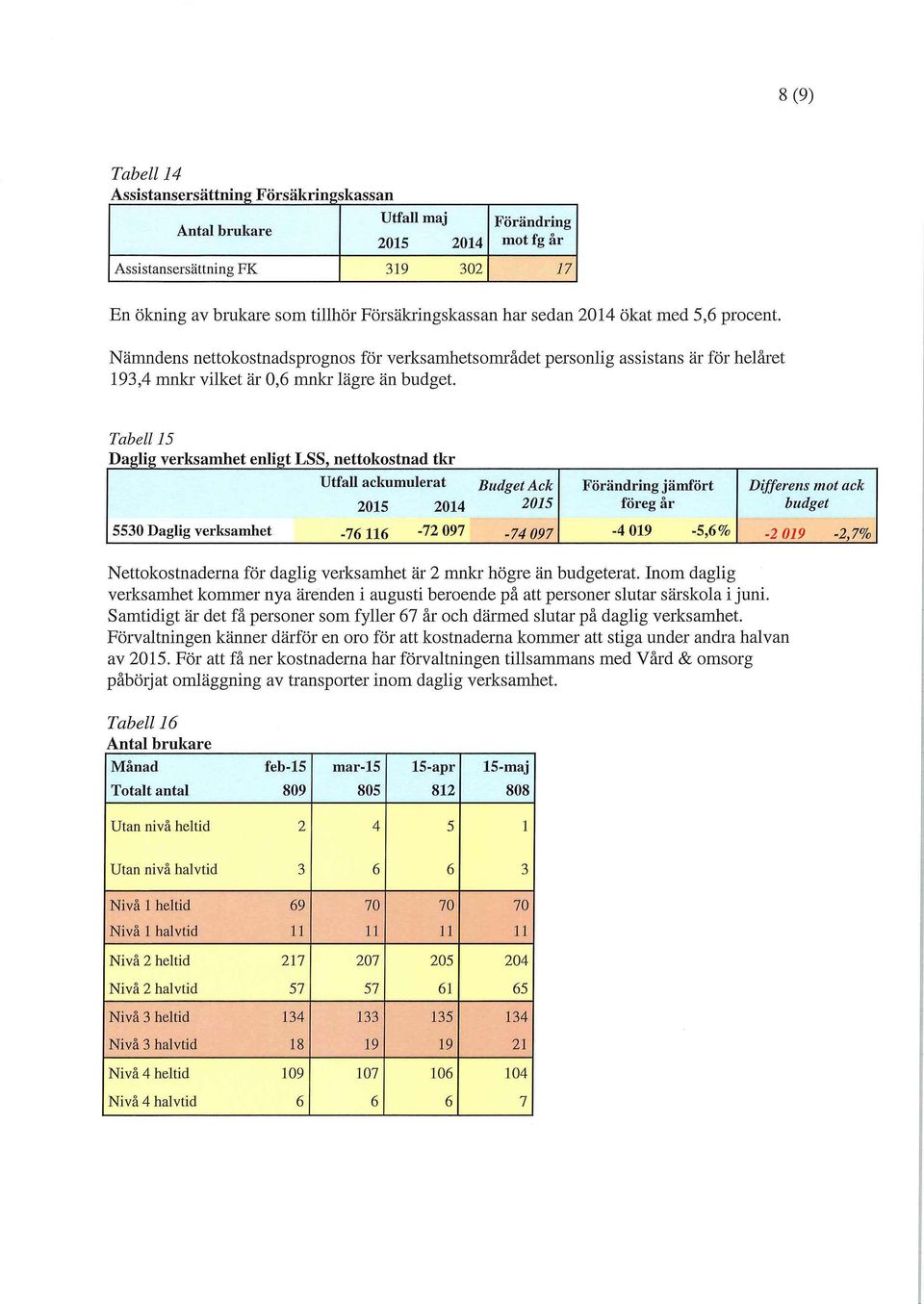 Tabell 15 Daglig verksamhet enligt LSS, nettokostnad tkr Budget Ack Förändring jämfört Differens mot ack 2015 2014 2015 föreg år budget 5530 Daglig verksamhet -76116-72097 -74097-4 019-5,6%