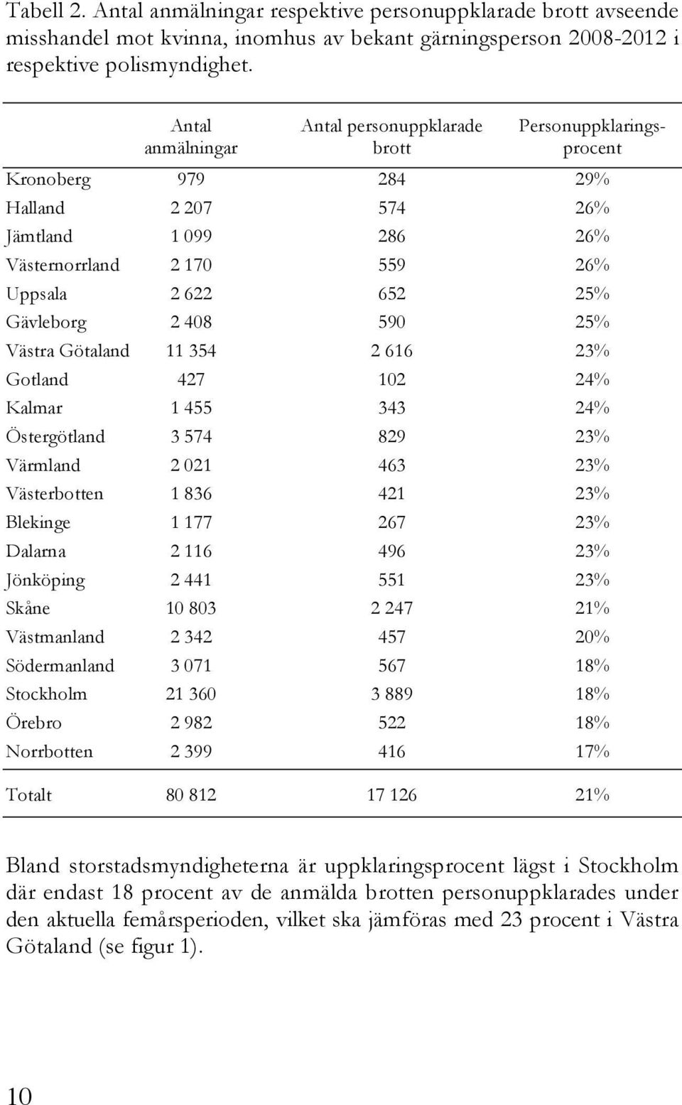 2 408 590 25% Västra Götaland 11 354 2 616 23% Gotland 427 102 24% Kalmar 1 455 343 24% Östergötland 3 574 829 23% Värmland 2 021 463 23% Västerbotten 1 836 421 23% Blekinge 1 177 267 23% Dalarna 2