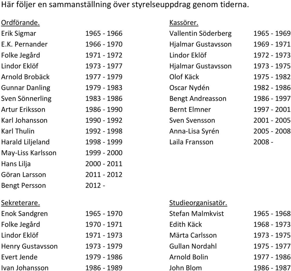 Pernander 1966-1970 Hjalmar Gustavsson 1969-1971 Folke Jegård 1971-1972 Lindor Eklöf 1972-1973 Lindor Eklöf 1973-1977 Hjalmar Gustavsson 1973-1975 Arnold Brobäck 1977-1979 Olof Käck 1975-1982 Gunnar