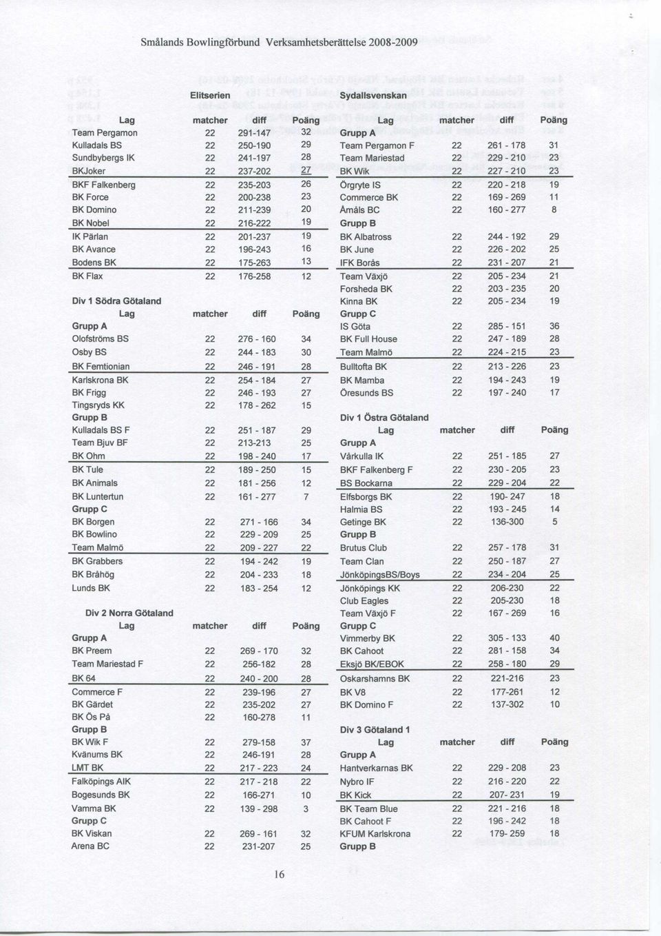 BC 22 160-277 8 BK Nobel 22 216-222 19 Grupp B IK Pärlan 22 201-237 19 BK Albatross 22 244-192 29 BK Avance 22 196-243 16 BK June 22 226-202 25 Bodens BK 22 175-263 13 IFK Borås 22 231-207 21 BK Flax