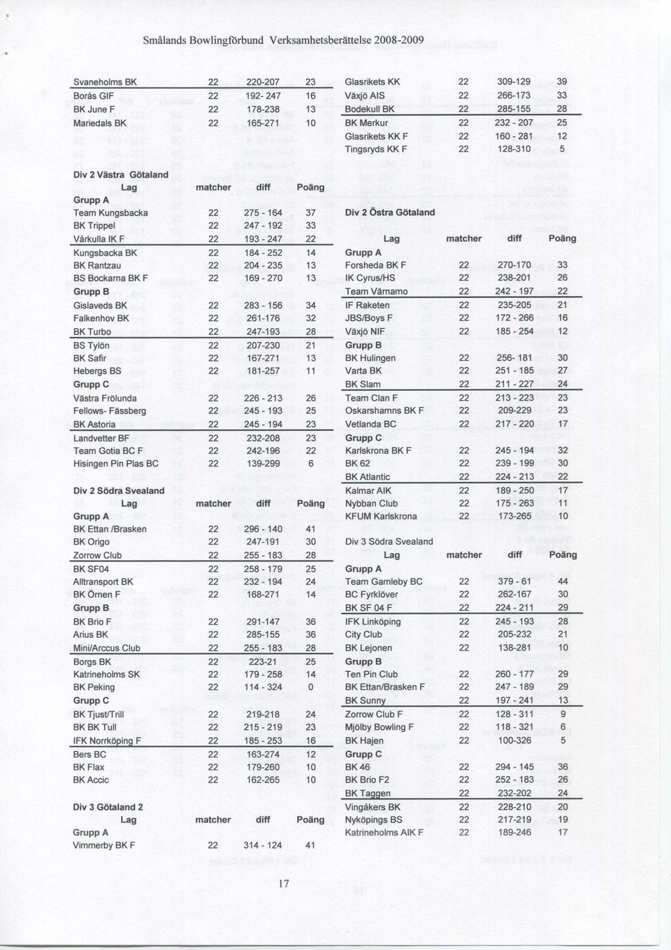 Vårkulla IK F 22 193-247 22 Lag matcher diff Poäng Kungsbacka BK 22 184-252 14 Grupp A BK Rantzau 22 204-235 13 Forsheda BK F 22 270-170 33 BS Bockarna BK F 22 169-270 13 IK Cyrus/HS 22 238-201 26