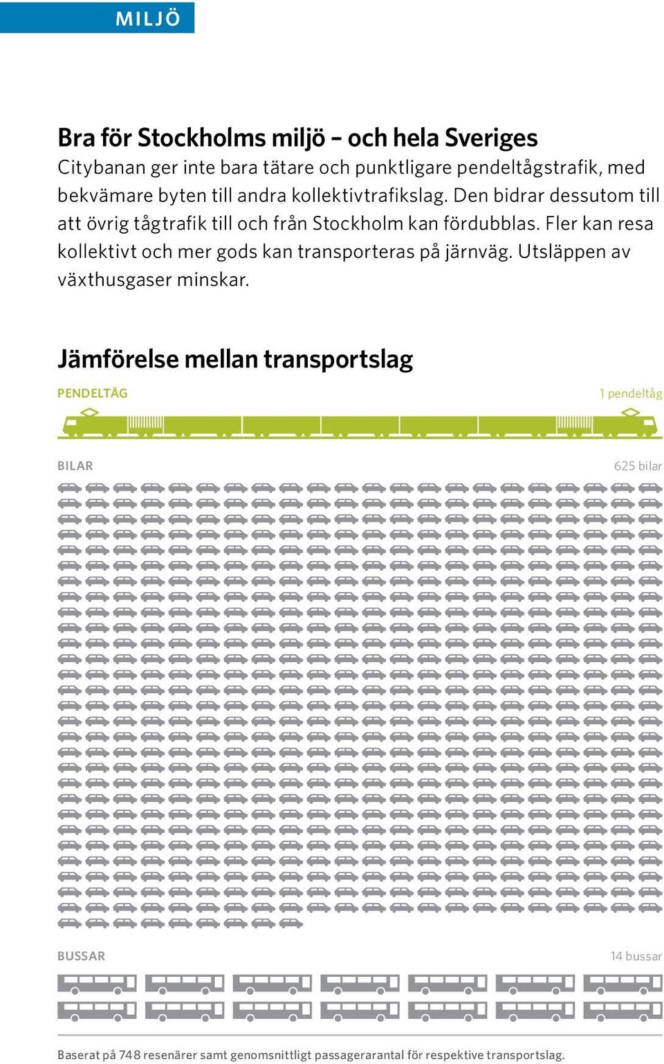 Fler kan resa kollektivt och mer gods kan transporteras på järnväg. Utsläppen av växthusgaser minskar.