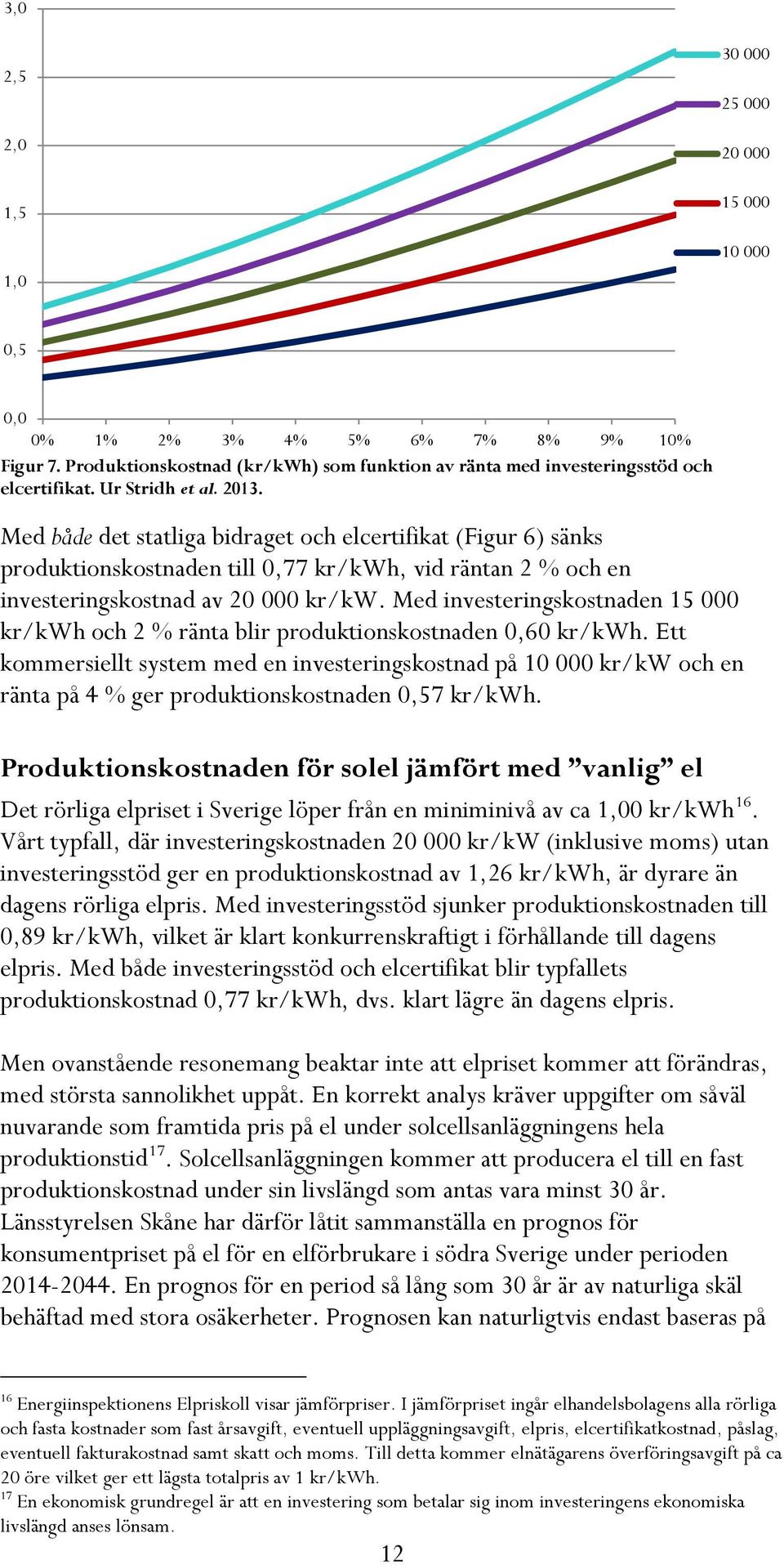 Med investeringskostnaden 15 000 kr/kwh och 2 % ränta blir produktionskostnaden 0,60 kr/kwh.