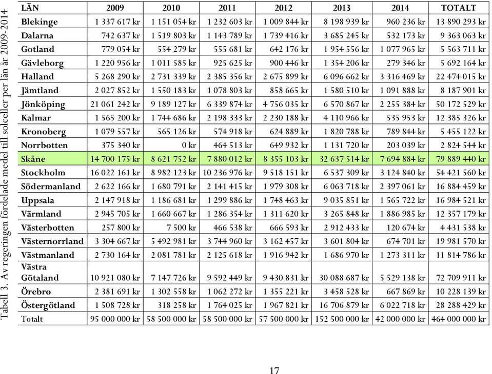 293 kr Dalarna 742 637 kr 1 519 803 kr 1 143 789 kr 1 739 416 kr 3 685 245 kr 532 173 kr 9 363 063 kr Gotland 779 054 kr 554 279 kr 555 681 kr 642 176 kr 1 954 556 kr 1 077 965 kr 5 563 711 kr