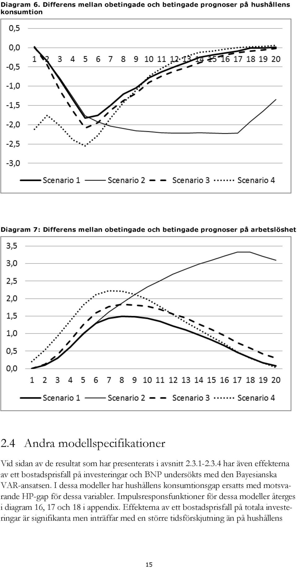 -.3. har även effekterna av ett bostadsprisfall på investeringar och BNP undersökts med den Bayesianska VAR-ansatsen.