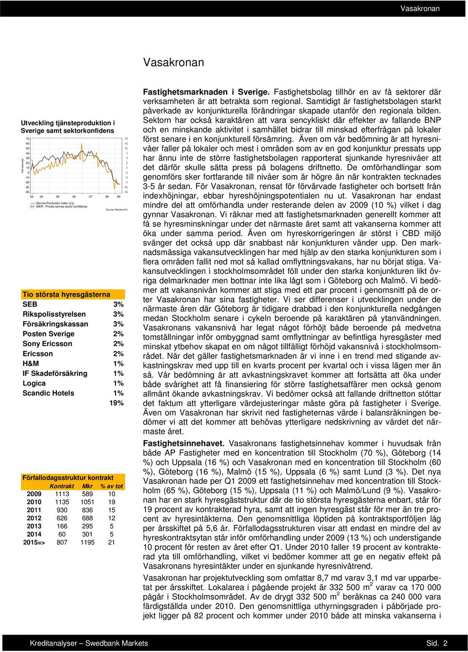 1% Scandic Hotels 1% 19% Förfallodagsstruktur kontrakt Kontrakt Mkr % av tot 29 1113 589 1 21 1135 151 19 211 93 836 15 212 626 688 12 213 166 295 5 214 6 31 5 215=> 87 1195 21 Fastighetsmarknaden i