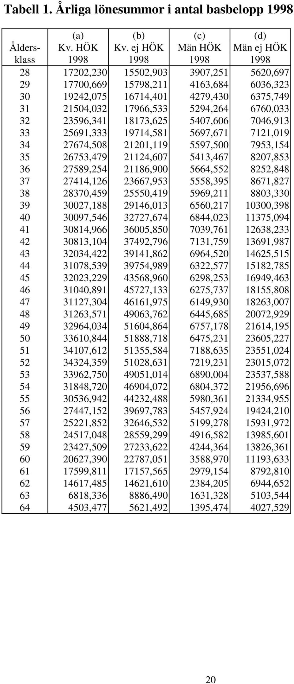 5294,264 6760,033 32 23596,341 18173,625 5407,606 7046,913 33 25691,333 19714,581 5697,671 7121,019 34 27674,508 21201,119 5597,500 7953,154 35 26753,479 21124,607 5413,467 8207,853 36 27589,254