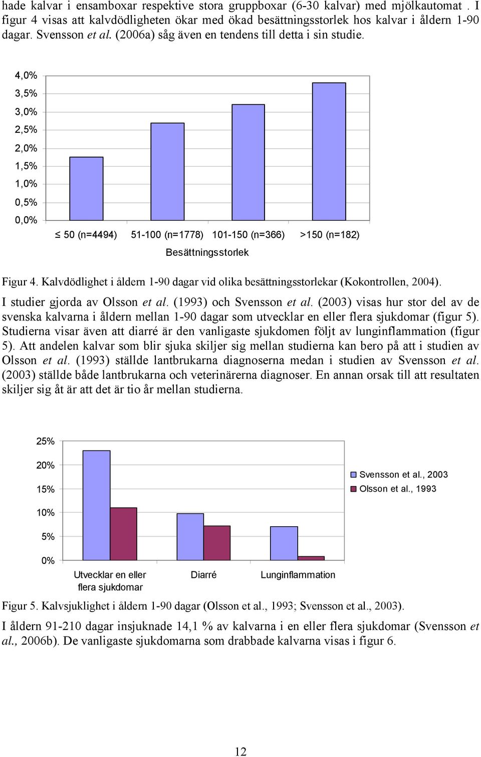 Kalvdödlighet i åldern 1-90 dagar vid olika besättningsstorlekar (Kokontrollen, 2004). I studier gjorda av Olsson et al. (1993) och Svensson et al.