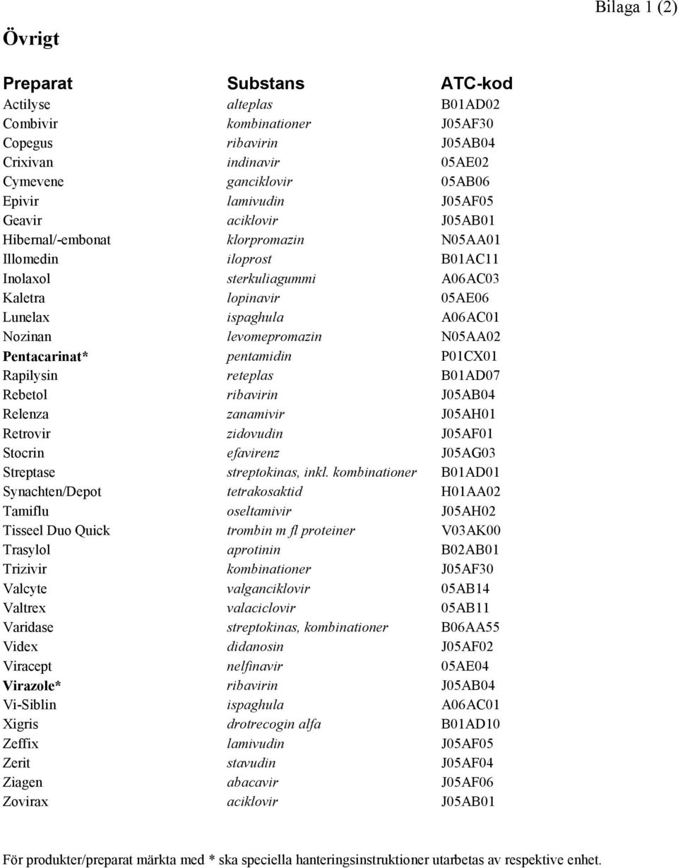 levomepromazin N05AA02 Pentacarinat* pentamidin P01CX01 Rapilysin reteplas B01AD07 Rebetol ribavirin J05AB04 Relenza zanamivir J05AH01 Retrovir zidovudin J05AF01 Stocrin efavirenz J05AG03 Streptase