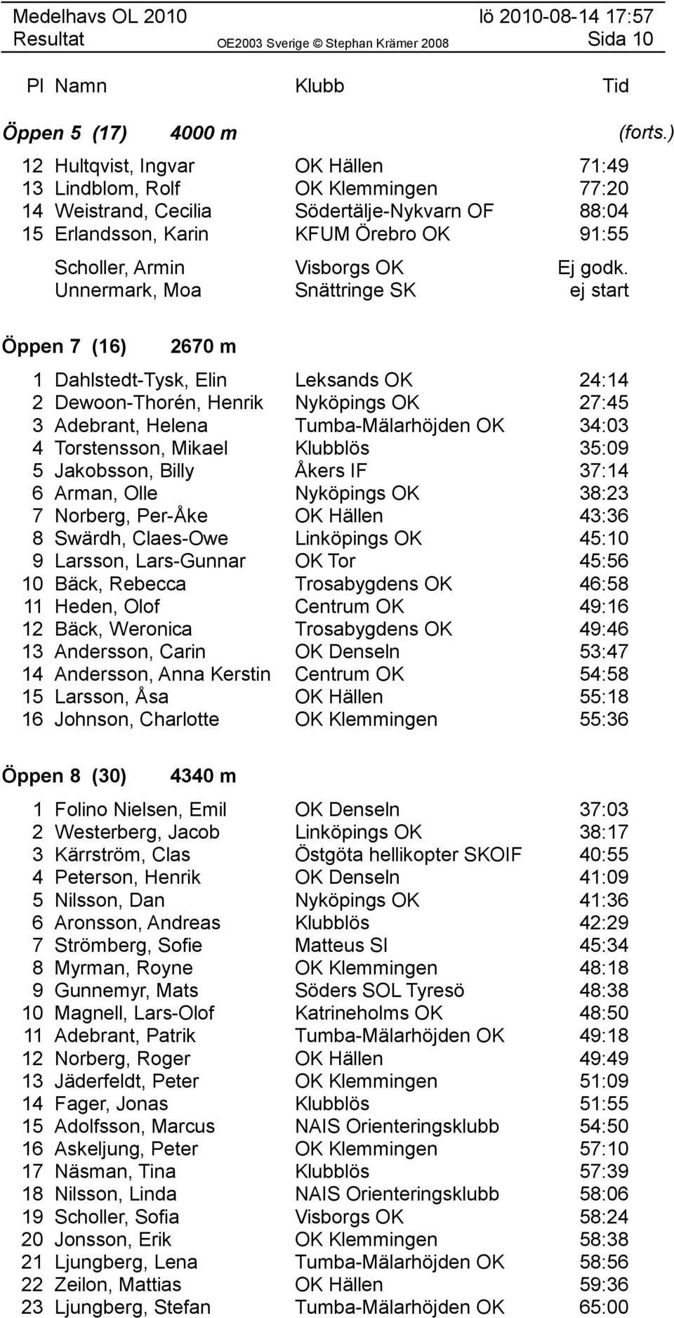 godk. Unnermark, Moa Snättringe SK ej start Öppen 7 (16) 2670 m 1 Dahlstedt-Tysk, Elin Leksands OK 24:14 2 Dewoon-Thorén, Henrik Nyköpings OK 27:45 3 Adebrant, Helena Tumba-Mälarhöjden OK 34:03 4