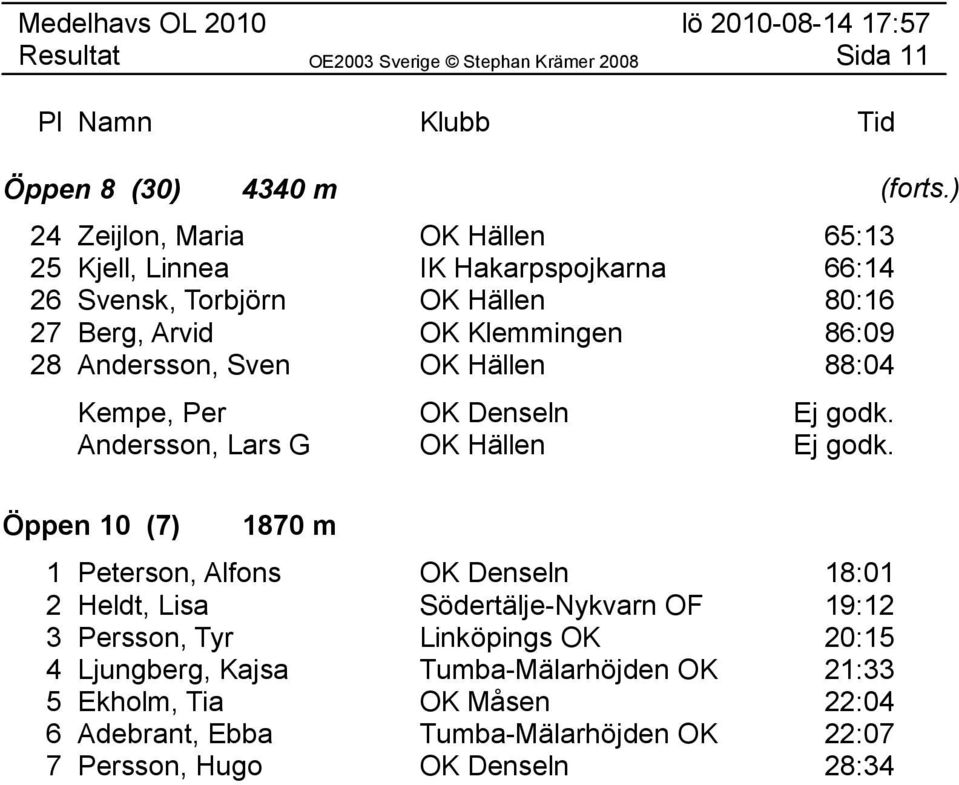 86:09 28 Andersson, Sven OK Hällen 88:04 Kempe, Per OK Denseln Ej godk. Andersson, Lars G OK Hällen Ej godk.