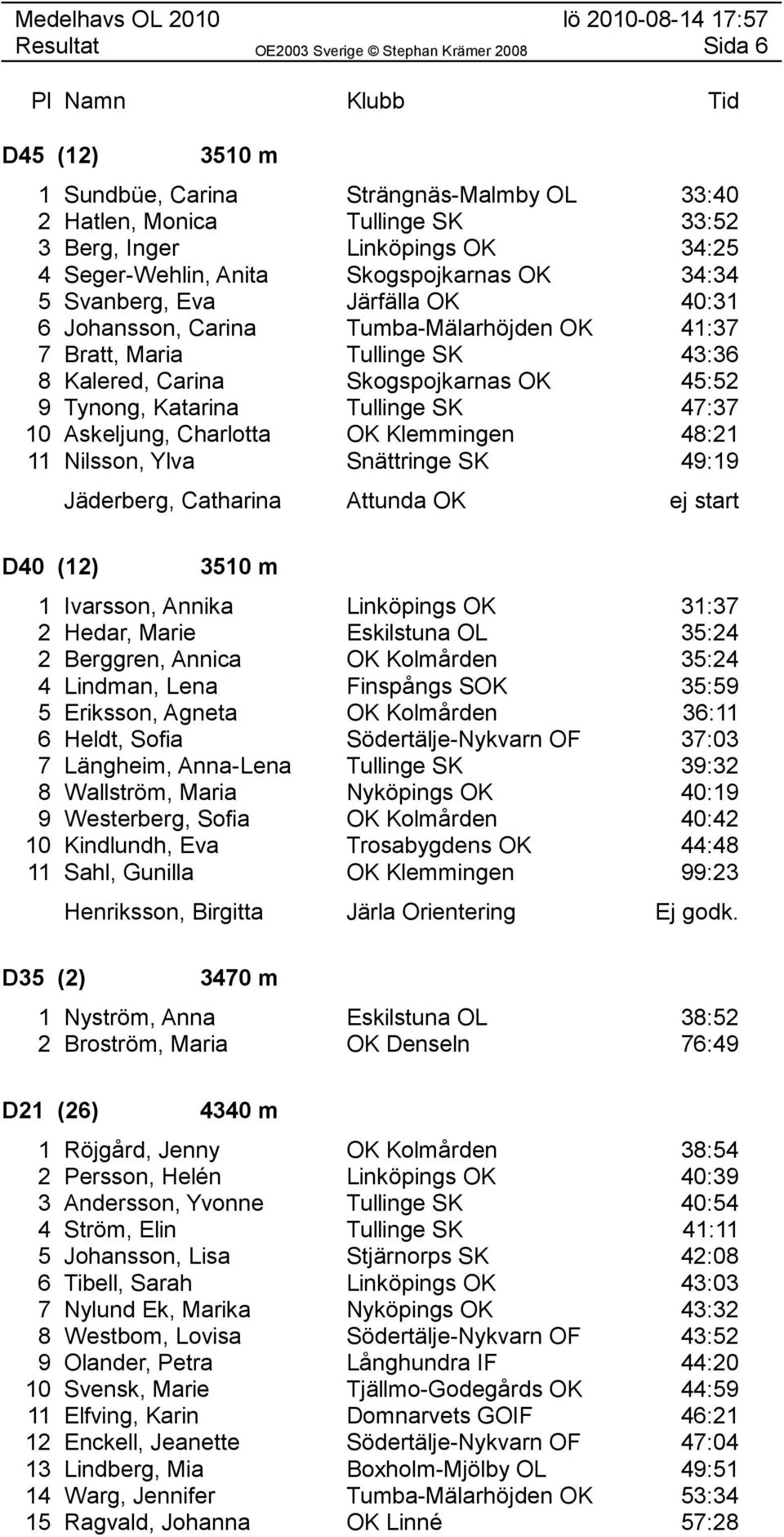 Charlotta OK Klemmingen 48:21 11 Nilsson, Ylva Snättringe SK 49:19 Jäderberg, Catharina Attunda OK ej start D40 (12) 3510 m 1 Ivarsson, Annika Linköpings OK 31:37 2 Hedar, Marie Eskilstuna OL 35:24 2