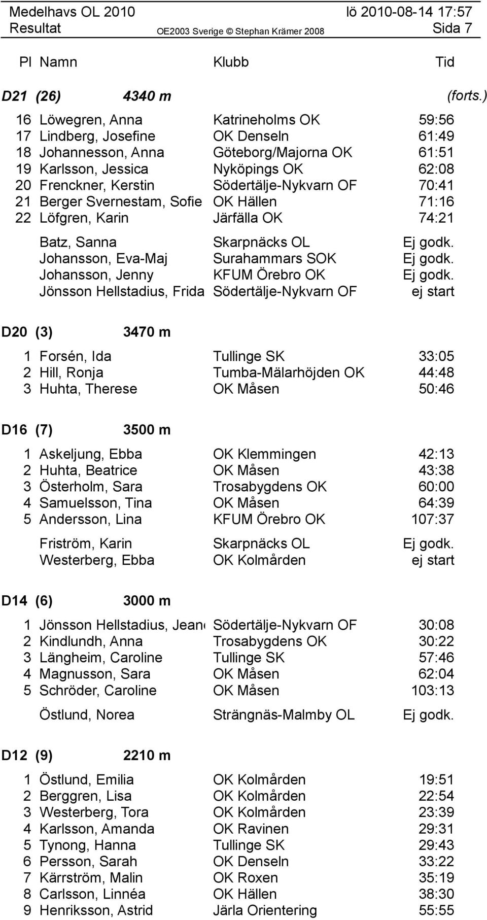 Södertälje-Nykvarn OF 70:41 21 Berger Svernestam, Sofie OK Hällen 71:16 22 Löfgren, Karin Järfälla OK 74:21 Batz, Sanna Skarpnäcks OL Ej godk. Johansson, Eva-Maj Surahammars SOK Ej godk.