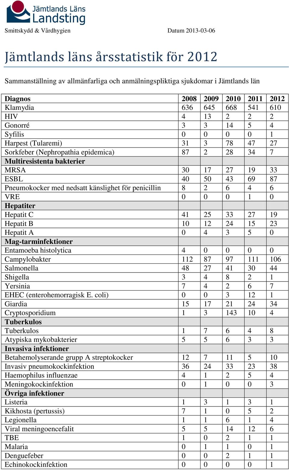 med nedsatt känslighet för penicillin 8 2 6 4 6 VRE 0 0 0 1 0 Hepatiter Hepatit C 41 25 33 27 19 Hepatit B 10 12 24 15 23 Hepatit A 0 4 3 5 0 Mag-tarminfektioner Entamoeba histolytica 4 0 0 0 0